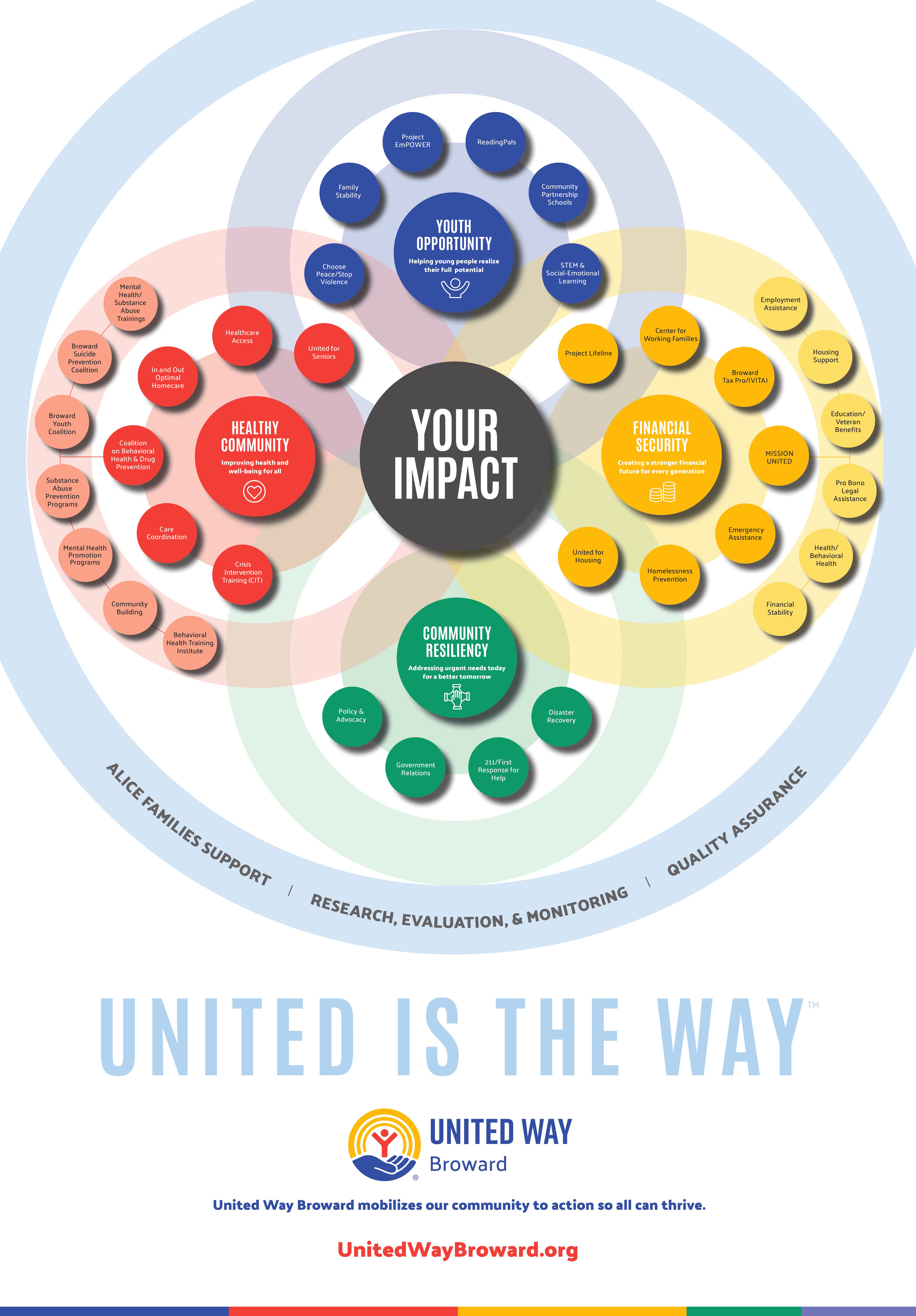 dna chart united way broward